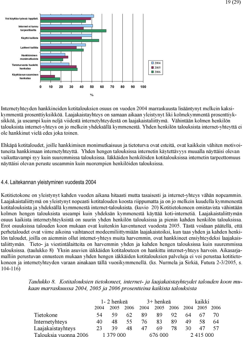 Laajakaistayhteys on samaan aikaan yleistynyt liki kolmekymmentä prosenttiyksikköä, ja useampi kuin neljä viidestä internetyhteydestä on laajakaistaliittymä.