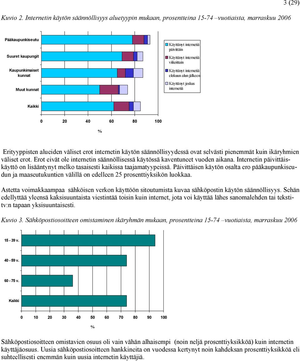 päivittäin Käyttänyt internetiä viikoittain Käyttänyt internetiä elokuun alun jälkeen Käyttänyt joskus internetiä Kaikki 0 20 40 60 80 100 Erityyppisten alueiden väliset erot internetin käytön