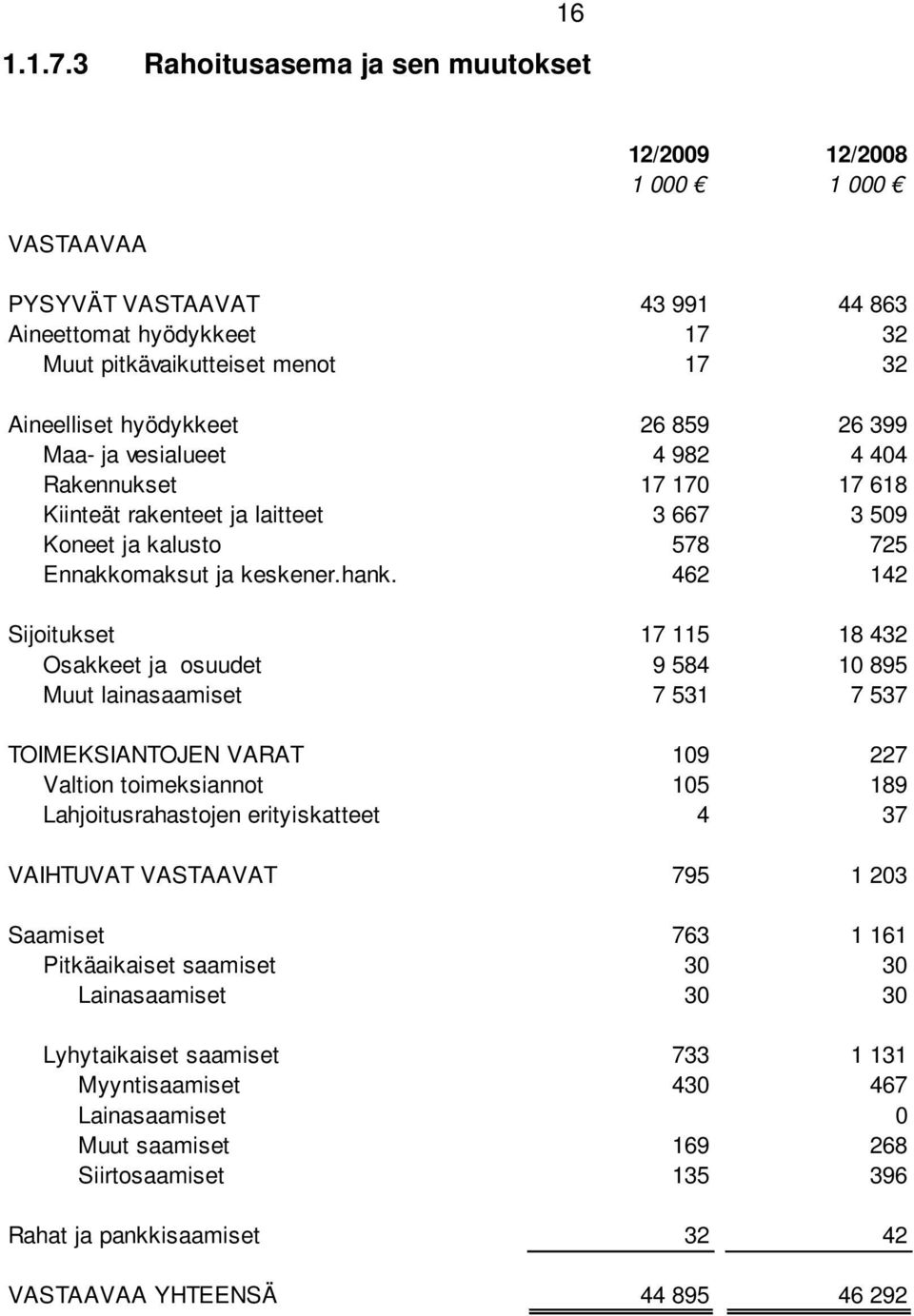 399 Maa- ja vesialueet 4 982 4 404 Rakennukset 17 170 17 618 Kiinteät rakenteet ja laitteet 3 667 3 509 Koneet ja kalusto 578 725 Ennakkomaksut ja keskener.hank.