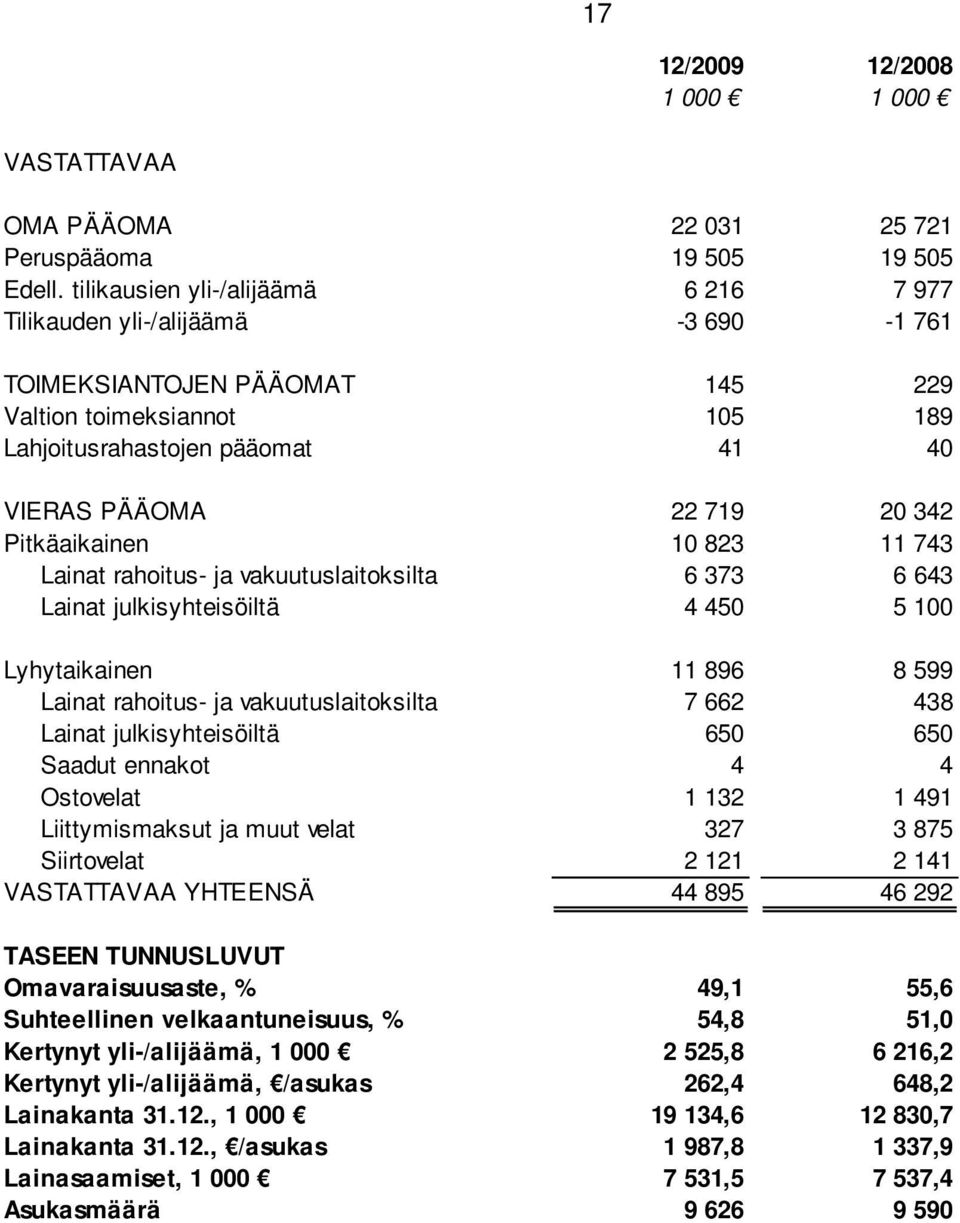 Pitkäaikainen 10 823 11 743 Lainat rahoitus- ja vakuutuslaitoksilta 6 373 6 643 Lainat julkisyhteisöiltä 4 450 5 100 Lyhytaikainen 11 896 8 599 Lainat rahoitus- ja vakuutuslaitoksilta 7 662 438