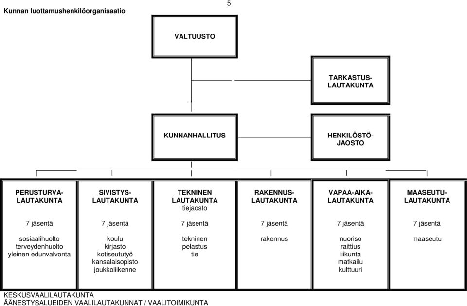 jäsentä 7 jäsentä 7 jäsentä sosiaalihuolto terveydenhuolto yleinen edunvalvonta koulu kirjasto kotiseututyö kansalaisopisto joukkoliikenne