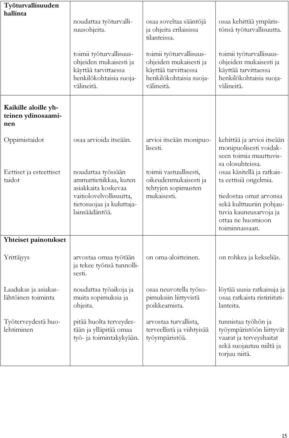 toimii työturvallisuusohjeiden mukaisesti ja käyttää tarvittaessa henkilökohtaisia suojavälineitä. Kaikille aloille yhteinen ydinosaaminen Oppimistaidot osaa arvioida itseään.