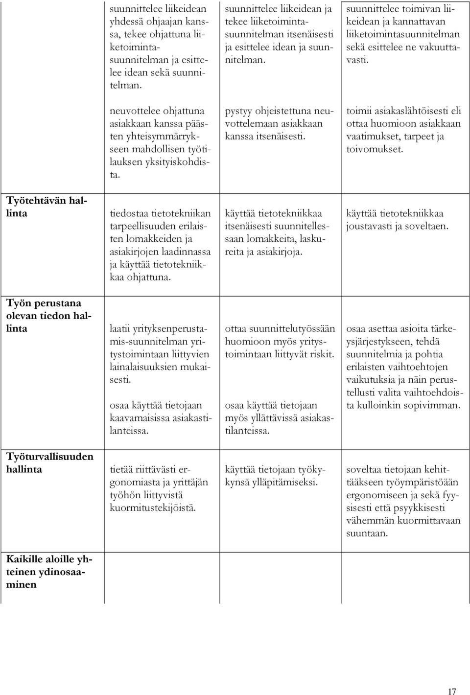 suunnittelee toimivan liikeidean ja kannattavan liiketoimintasuunnitelman sekä esittelee ne vakuuttavasti.