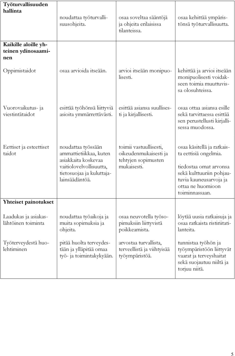 Vuorovaikutus- ja viestintätaidot esittää työhönsä liittyviä asioita ymmärrettävästi. esittää asiansa suullisesti ja kirjallisesti.