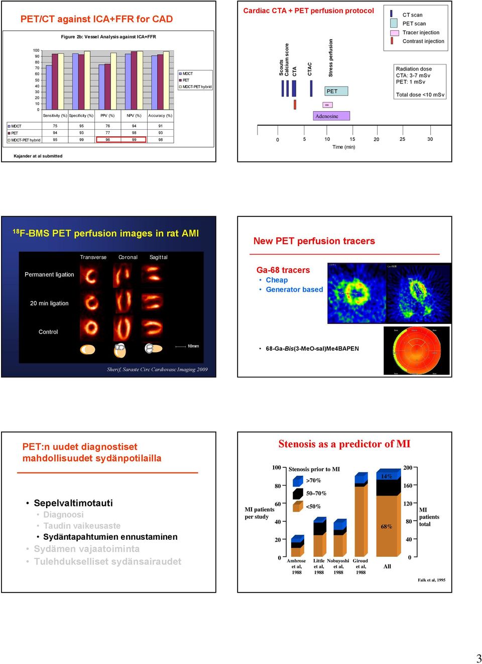 MDCT- hybrid 95 99 96 99 98 Kajander at al submitted 5 1 15 5 3 Time (min) F-BMS perfusion images in rat AMI New perfusion tracers Permanent ligation min ligation Transverse Coronal Sagittal Ga-68