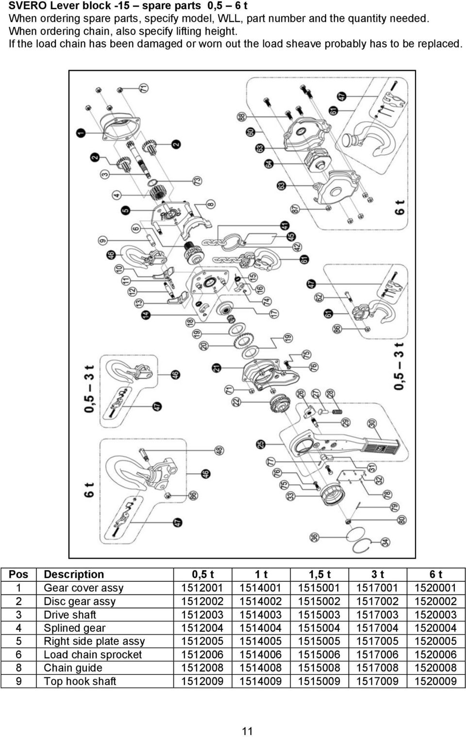 Pos Description 0,5 t 1 t 1,5 t 3 t 6 t 1 Gear cover assy 1512001 1514001 1515001 1517001 1520001 2 Disc gear assy 1512002 1514002 1515002 1517002 1520002 3 Drive shaft 1512003 1514003 1515003