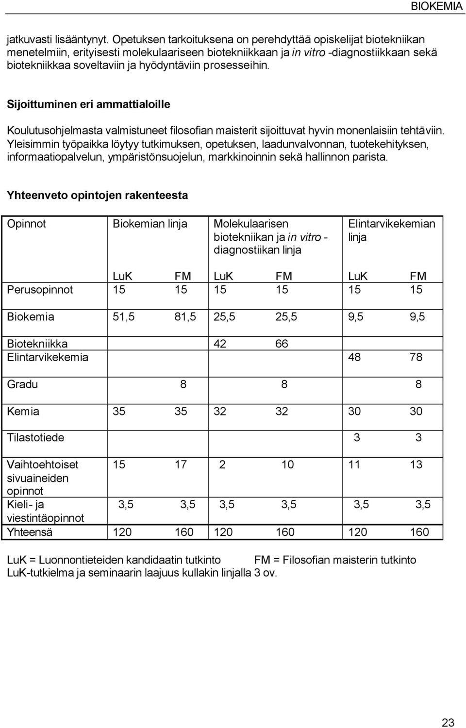 prosesseihin. Sijoittuminen eri ammattialoille Koulutusohjelmasta valmistuneet filosofian maisterit sijoittuvat hyvin monenlaisiin tehtäviin.