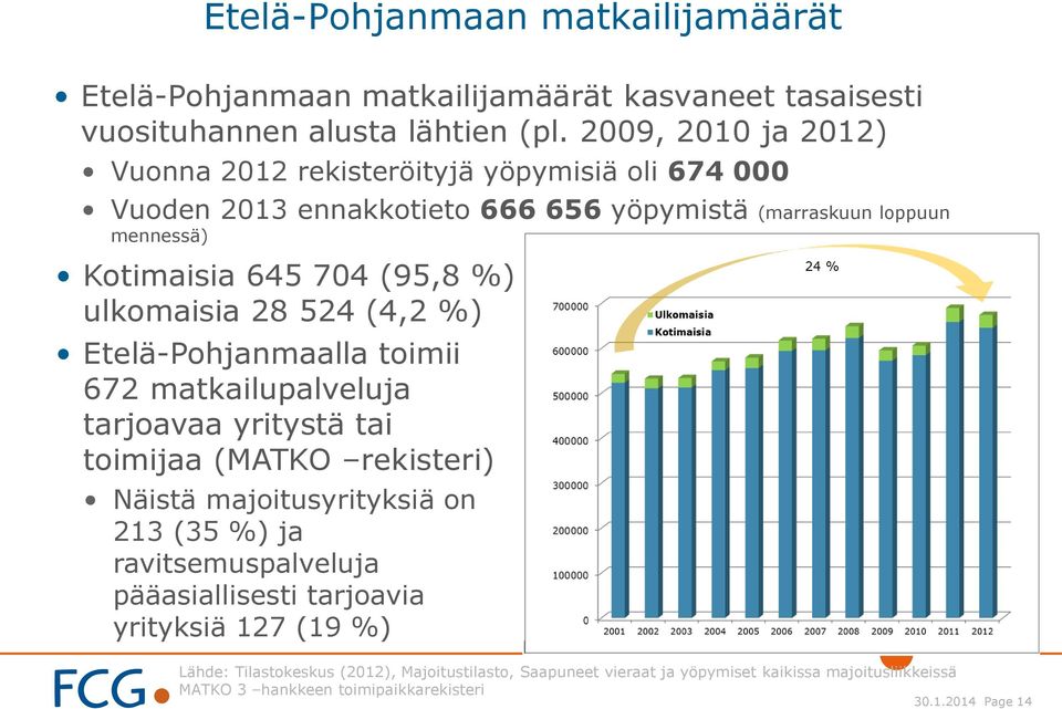 ulkomaisia 28 524 (4,2 ) Etelä-Pohjanmaalla toimii 672 matkailupalveluja tarjoavaa yritystä tai toimijaa (MATKO rekisteri) Näistä majoitusyrityksiä on 213 (35 ) ja