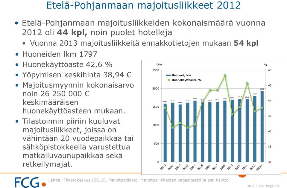 250 000 keskimääräisen huonekäyttöasteen mukaan.