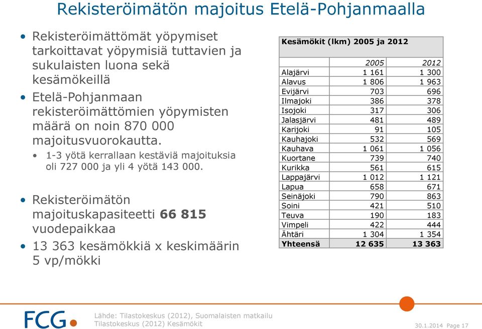 Rekisteröimätön majoituskapasiteetti 66 815 vuodepaikkaa 13 363 kesämökkiä x keskimäärin 5 vp/mökki Kesämökit (lkm) 2005 ja 2012 2005 2012 Alajärvi 1 161 1 300 Alavus 1 806 1 963 Evijärvi 703 696