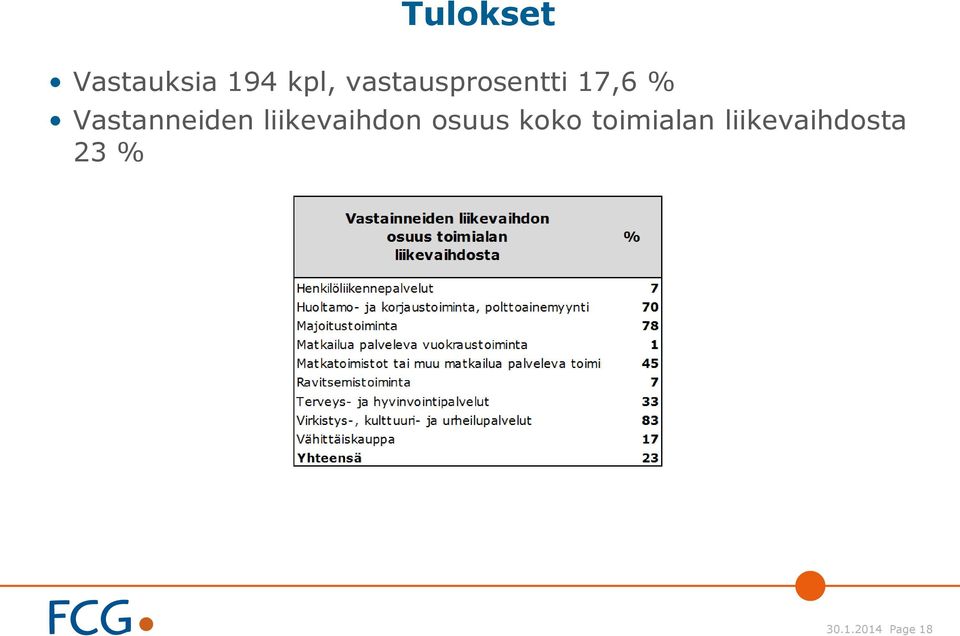 Vastanneiden liikevaihdon osuus