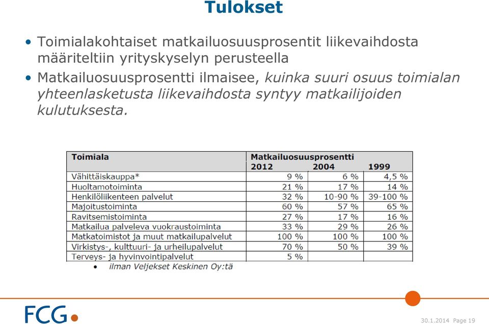 Matkailuosuusprosentti ilmaisee, kuinka suuri osuus toimialan