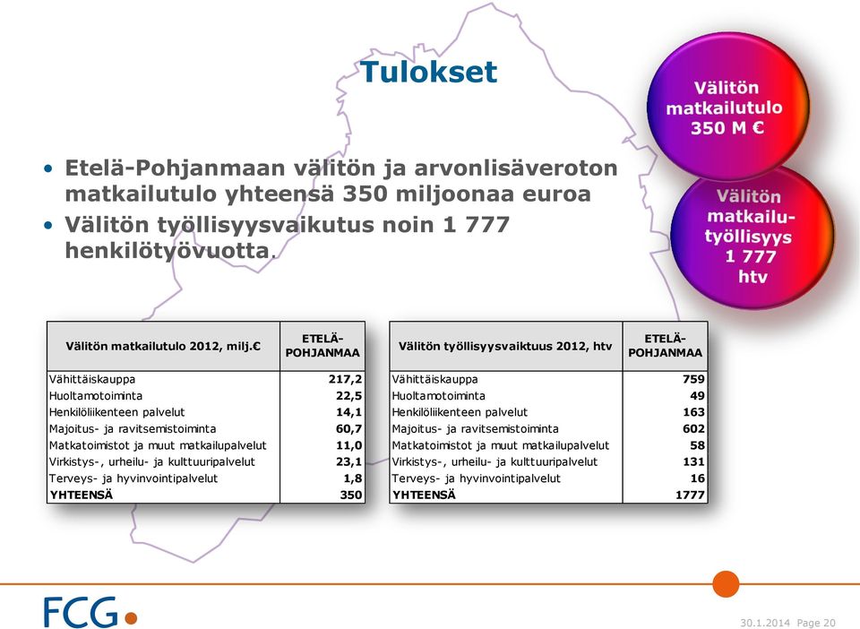 Välitön Majoitus- matkailutulo ja ravitsemistoiminta 2012, milj.