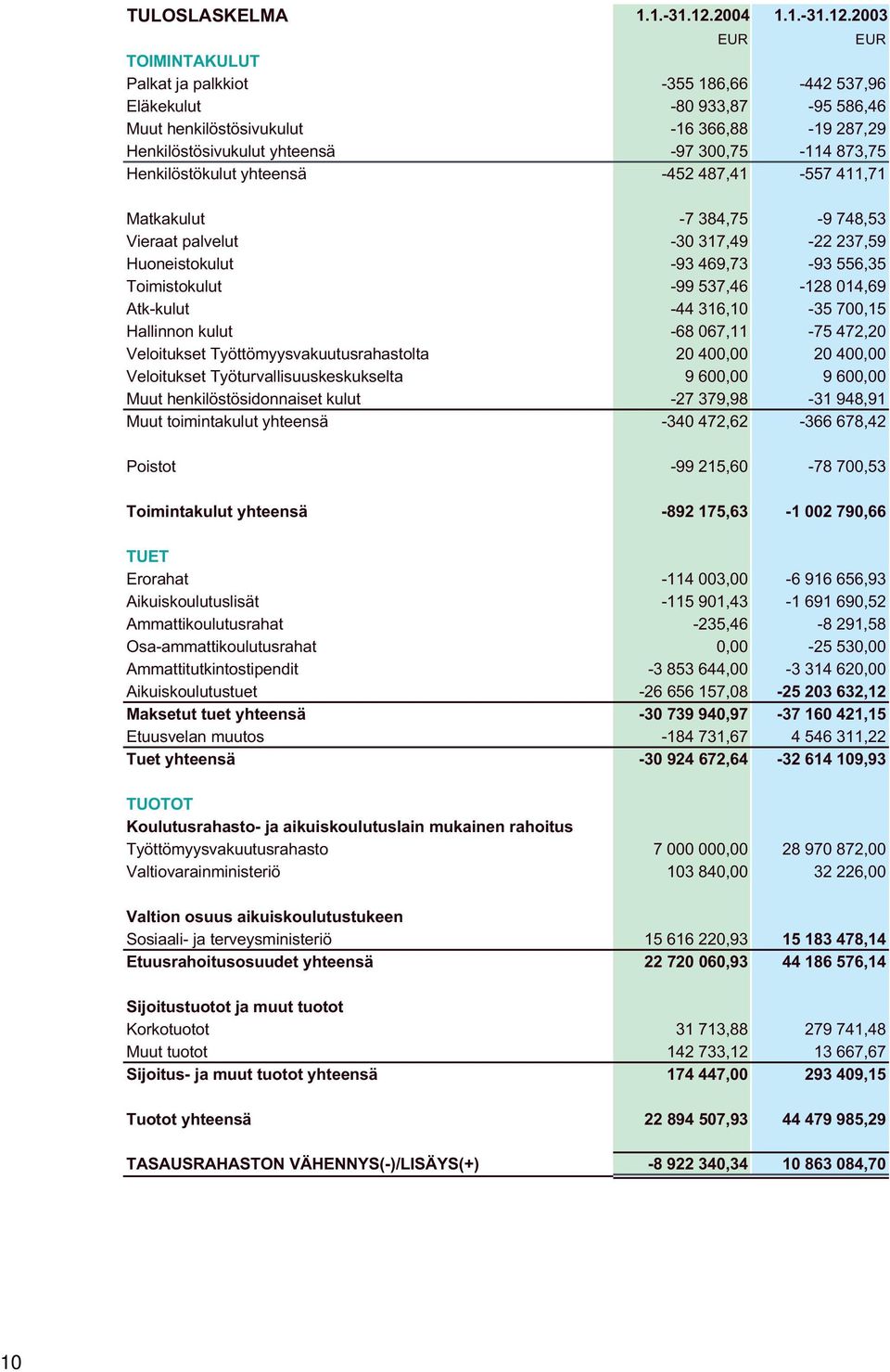 2003 EUR EUR TOIMINTAKULUT Palkat ja palkkiot -355 186,66-442 537,96 Eläkekulut -80 933,87-95 586,46 Muut henkilöstösivukulut -16 366,88-19 287,29 Henkilöstösivukulut yhteensä -97 300,75-114 873,75