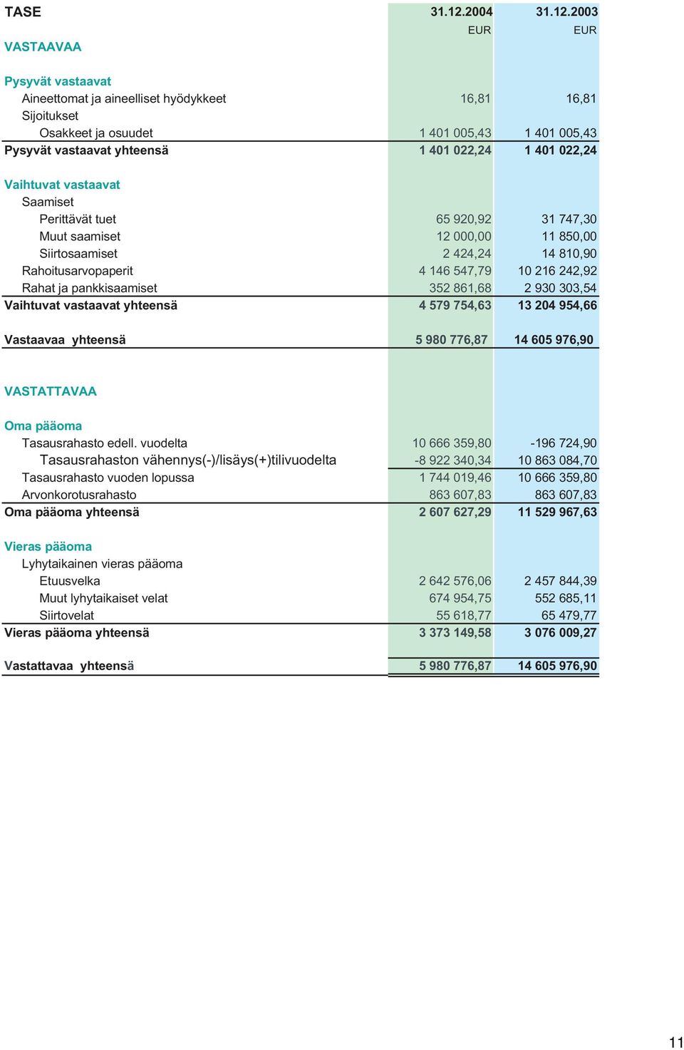 2003 EUR EUR Pysyvät vastaavat Aineettomat ja aineelliset hyödykkeet 16,81 16,81 Sijoitukset Osakkeet ja osuudet 1 401 005,43 1 401 005,43 Pysyvät vastaavat yhteensä 1 401 022,24 1 401 022,24