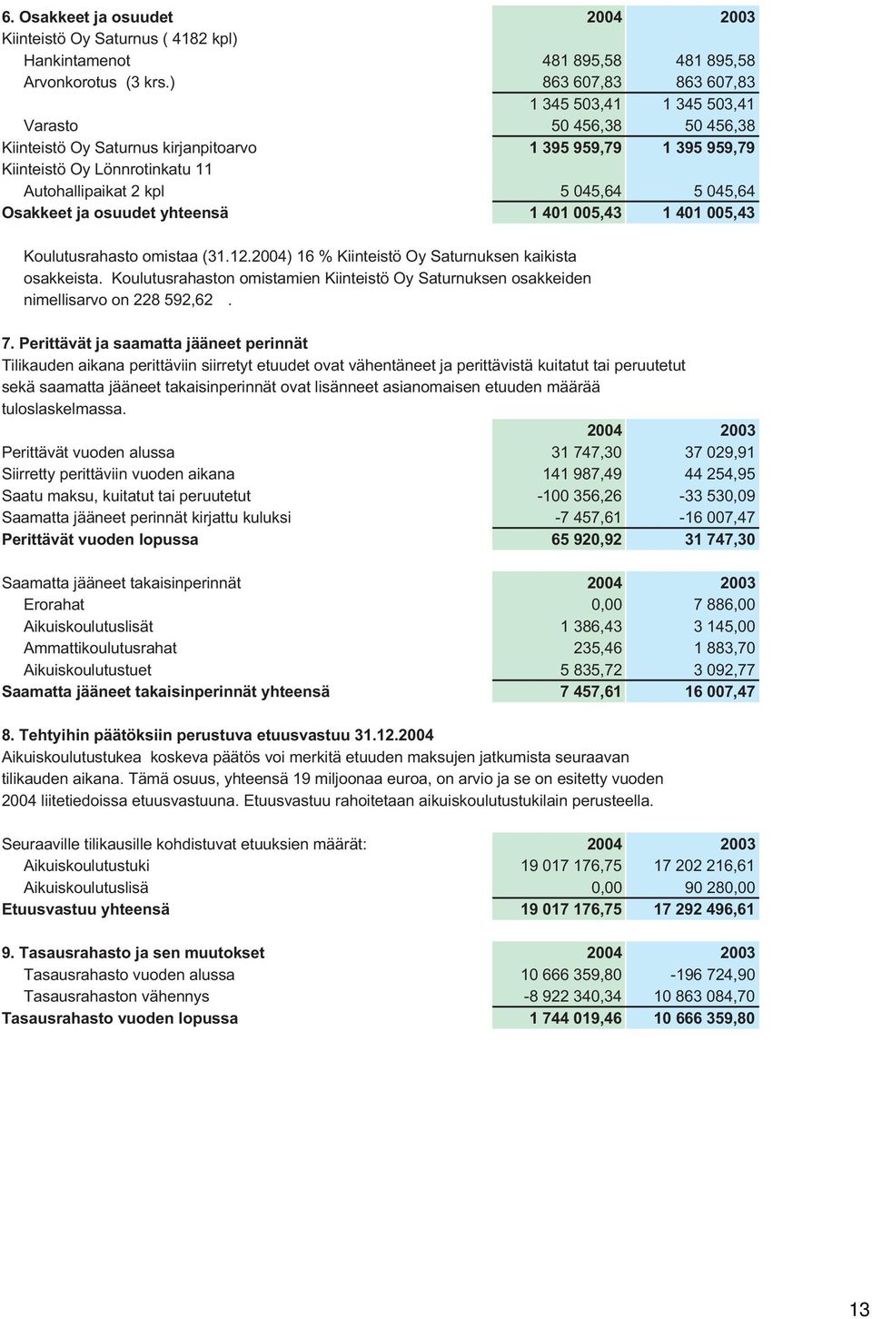 045,64 5 045,64 Osakkeet ja osuudet yhteensä 1 401 005,43 1 401 005,43 Koulutusrahasto omistaa (31.12.2004) 16 % Kiinteistö Oy Saturnuksen kaikista osakkeista.