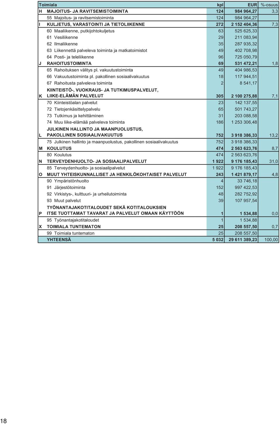 96 725 050,79 J RAHOITUSTOIMINTA 69 531 472,21 1,8 65 Rahoituksen välitys pl. vakuutustoiminta 49 404 986,53 66 Vakuutustoiminta pl.