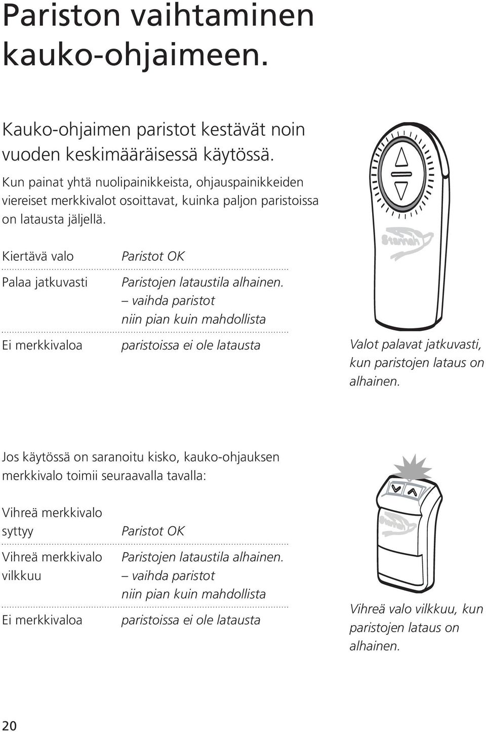 Kiertävä valo Palaa jatkuvasti Ei merkkivaloa Paristot OK Paristojen lataustila alhainen.