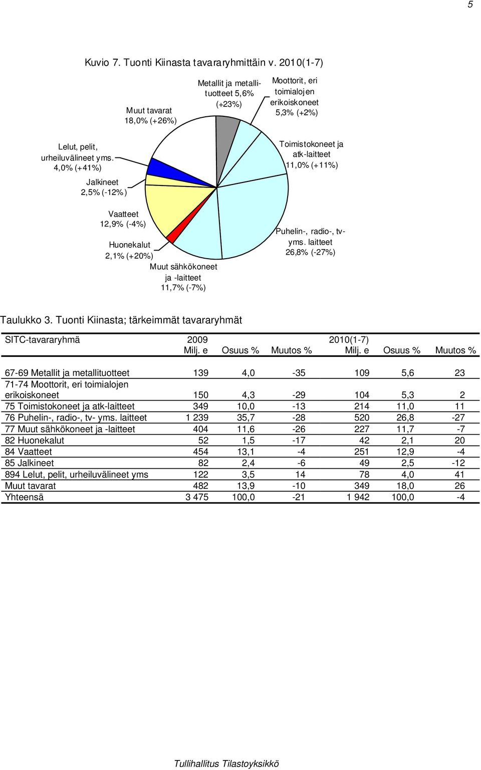 4,% (+41%) Jalkineet 2,5% (-12%) Toimistokoneet ja atk-laitteet 11,% (+11%) Vaatteet 12,9% (-4%) Huonekalut 2,1% (+2%) Muut sähkökoneet ja -laitteet 11,7% (-7%) Puhelin-, radio-, tvyms.