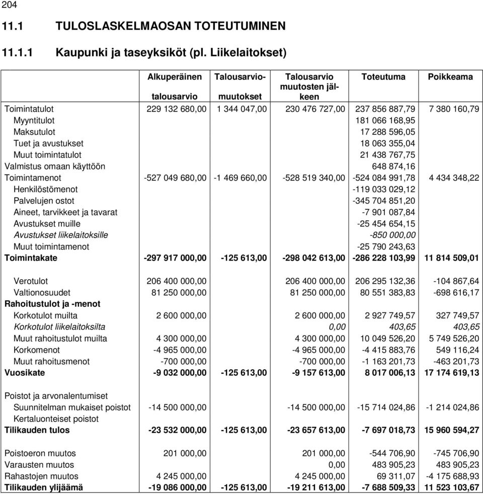 Myyntitulot 181 066 168,95 Maksutulot 17 288 596,05 Tuet ja avustukset 18 063 355,04 Muut toimintatulot 21 438 767,75 Valmistus omaan käyttöön 648 874,16 Toimintamenot -527 049 680,00-1 469