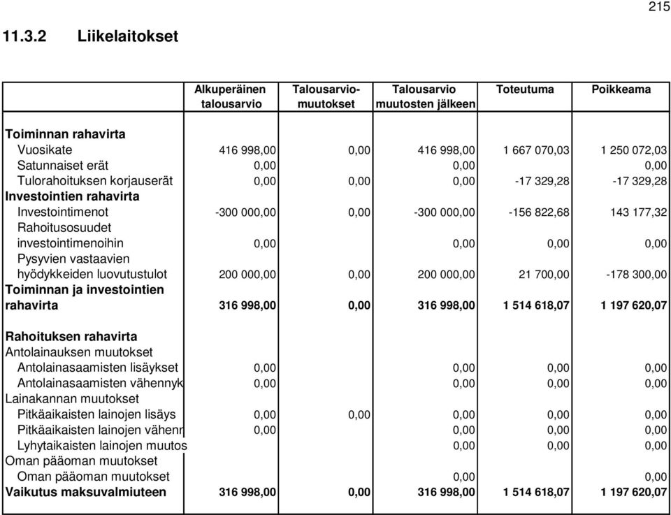 Satunnaiset erät 0,00 0,00 0,00 Tulorahoituksen korjauserät 0,00 0,00 0,00-17 329,28-17 329,28 Investointien rahavirta Investointimenot -300 000,00 0,00-300 000,00-156 822,68 143 177,32