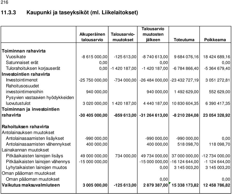 689,16 Satunnaiset erät 0,00 0,00 0,00 Tulorahoituksen korjauserät 0,00-1 420 187,00-1 420 187,00-6 784 866,40-5 364 679,40 Investointien rahavirta Investointimenot -25 750 000,00-734 000,00-26 484