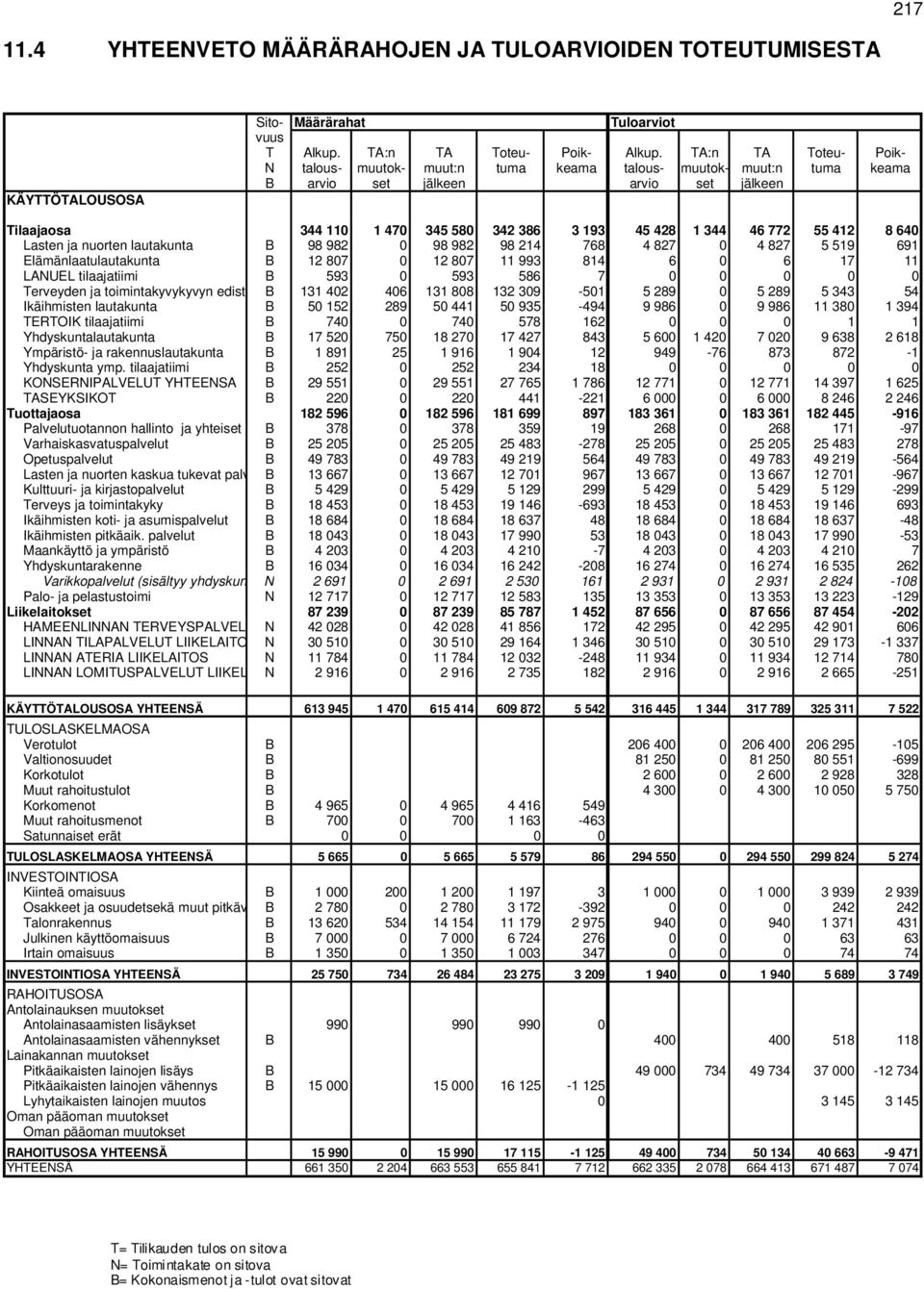 412 8 640 Lasten ja nuorten lautakunta B 98 982 0 98 982 98 214 768 4 827 0 4 827 5 519 691 Elämänlaatulautakunta B 12 807 0 12 807 11 993 814 6 0 6 17 11 LANUEL tilaajatiimi B 593 0 593 586 7 0 0 0