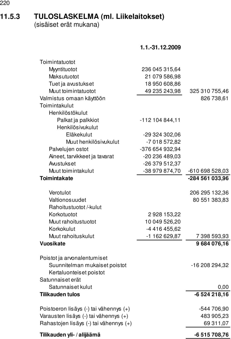 Toimintakulut Henkilöstökulut Palkat ja palkkiot -112 104 844,11 Henkilösivukulut Eläkekulut -29 324 302,06 Muut henkilösivukulut -7 018 572,82 Palvelujen ostot -376 654 932,94 Aineet, tarvikkeet ja