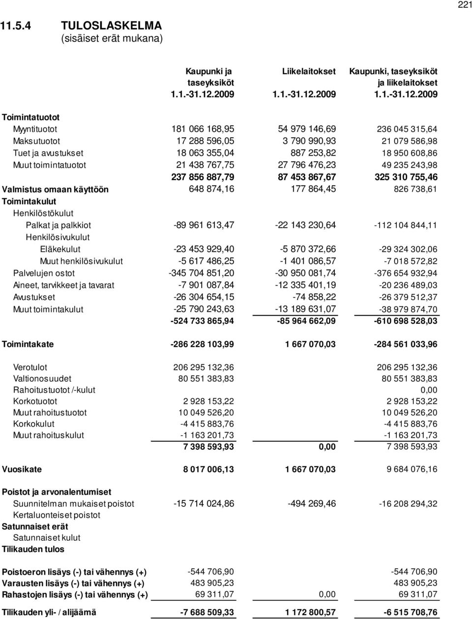 2009 Toimintatuotot Myyntituotot 181 066 168,95 54 979 146,69 236 045 315,64 Maksutuotot 17 288 596,05 3 790 990,93 21 079 586,98 Tuet ja avustukset 18 063 355,04 887 253,82 18 950 608,86 Muut