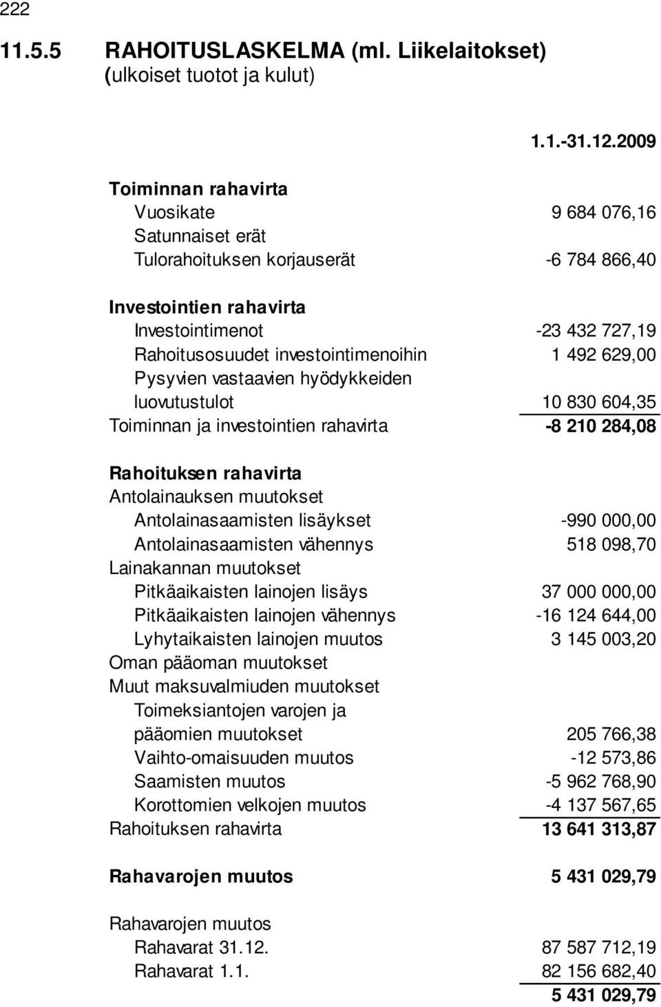 1 492 629,00 Pysyvien vastaavien hyödykkeiden luovutustulot 10 830 604,35 Toiminnan ja investointien rahavirta -8 210 284,08 Rahoituksen rahavirta Antolainauksen muutokset Antolainasaamisten