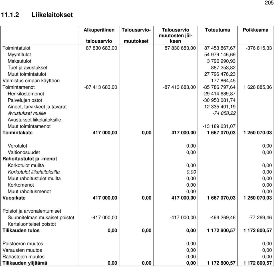 979 146,69 Maksutulot 3 790 990,93 Tuet ja avustukset 887 253,82 Muut toimintatulot 27 796 476,23 Valmistus omaan käyttöön 177 864,45 Toimintamenot -87 413 683,00-87 413 683,00-85 786 797,64 1 626