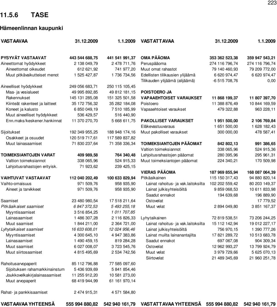 12.2009 1.1.2009 VASTATTAVAA 31.12.2009 1.1.2009 PYSYVÄT VASTAAVAT 443 544 688,75 441 541 991,37 OMA PÄÄOMA 353 362 523,38 359 947 543,21 Aineettomat hyödykkeet 2 138 049,79 2 478 711,76 Peruspääoma