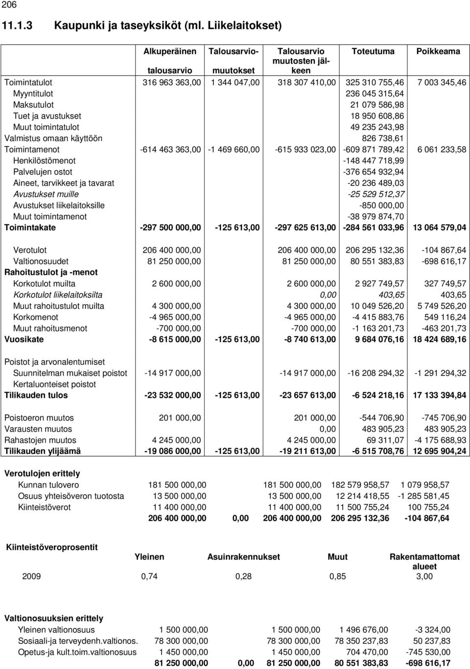 Myyntitulot 236 045 315,64 Maksutulot 21 079 586,98 Tuet ja avustukset 18 950 608,86 Muut toimintatulot 49 235 243,98 Valmistus omaan käyttöön 826 738,61 Toimintamenot -614 463 363,00-1 469