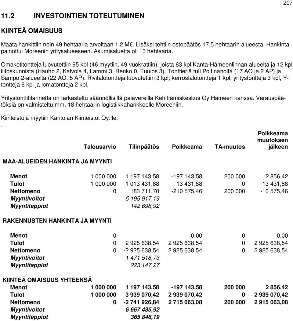 Omakotitontteja luovutettiin 95 kpl (46 myytiin, 49 vuokrattiin), joista 83 kpl Kanta-Hämeenlinnan alueelta ja 12 kpl liitoskunnista (Hauho 2, Kalvola 4, Lammi 3, Renko 0, Tuulos 3).