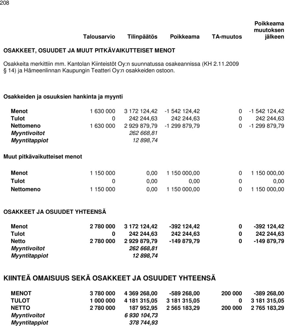 Osakkeiden ja osuuksien hankinta ja myynti Menot 1 630 000 3 172 124,42-1 542 124,42 0-1 542 124,42 Tulot 0 242 244,63 242 244,63 0 242 244,63 Nettomeno 1 630 000 2 929 879,79-1 299 879,79 0-1 299