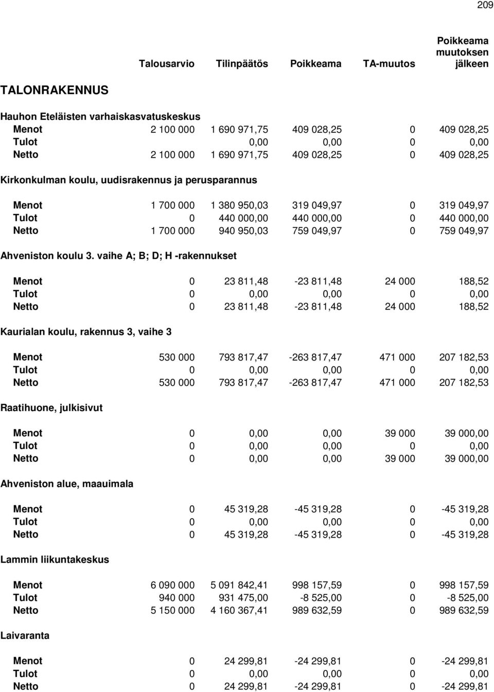 000,00 Netto 1 700 000 940 950,03 759 049,97 0 759 049,97 Ahveniston koulu 3.