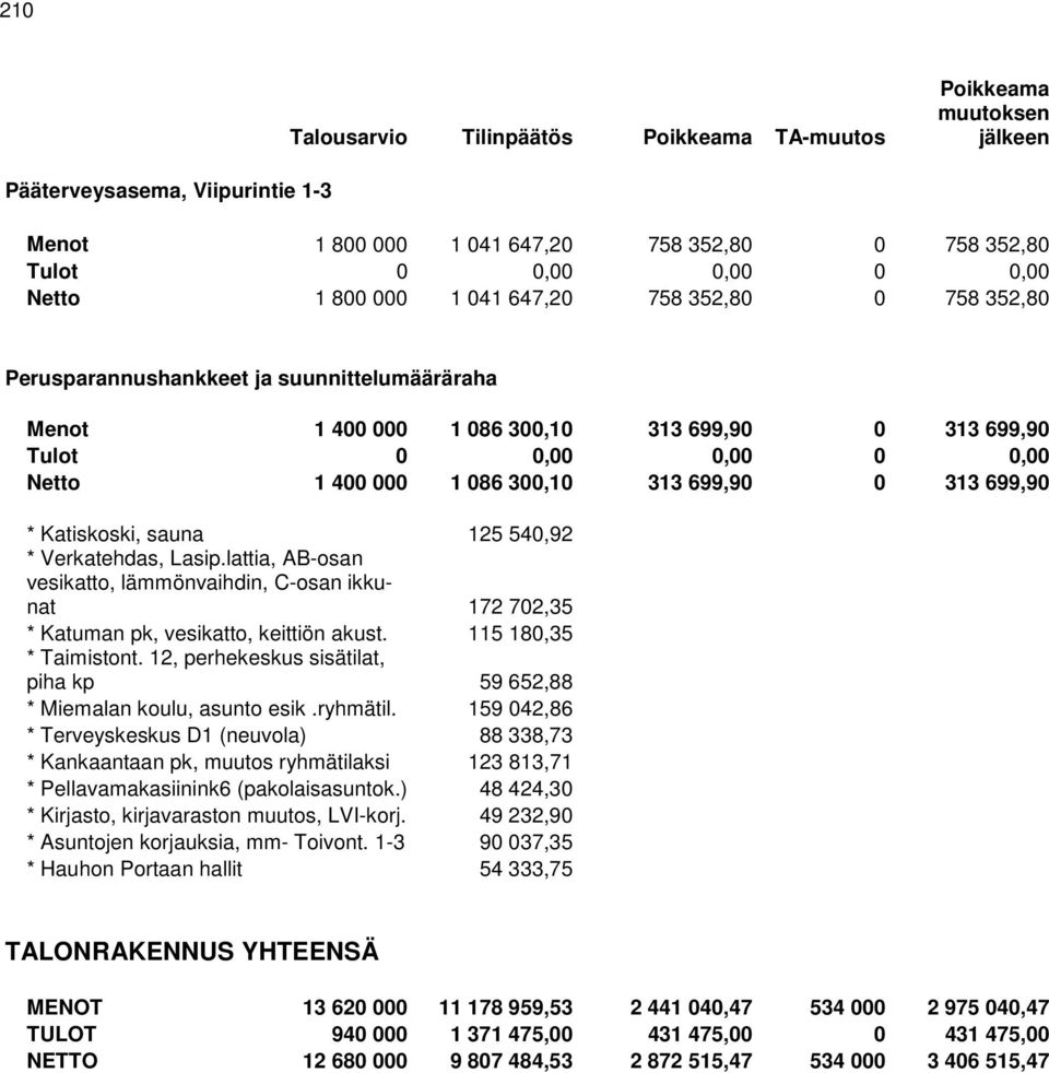 699,90 0 313 699,90 * Katiskoski, sauna 125 540,92 * Verkatehdas, Lasip.lattia, AB-osan vesikatto, lämmönvaihdin, C-osan ikkunat 172 702,35 * Katuman pk, vesikatto, keittiön akust.