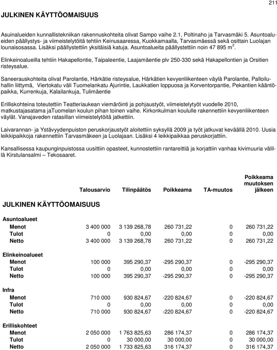 Asuntoalueita päällystettiin noin 47 895 m 2. Elinkeinoalueilla tehtiin Hakapellontie, Taipaleentie, Laajamäentie plv 250-330 sekä Hakapellontien ja Orsitien risteysalue.