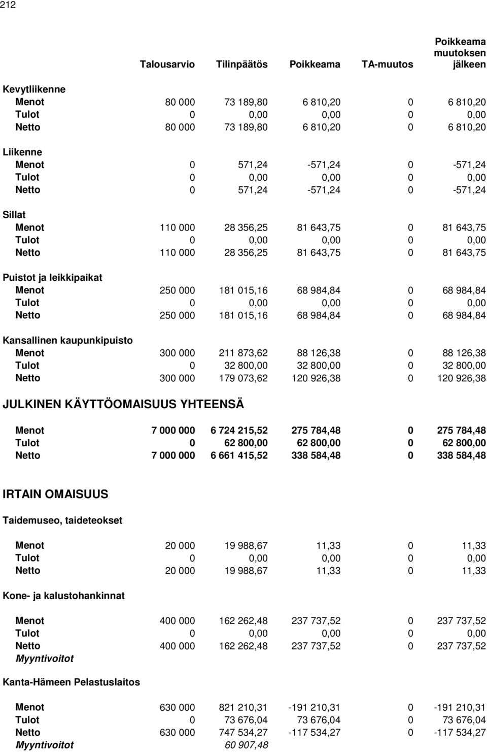 356,25 81 643,75 0 81 643,75 Puistot ja leikkipaikat Menot 250 000 181 015,16 68 984,84 0 68 984,84 Tulot 0 0,00 0,00 0 0,00 Netto 250 000 181 015,16 68 984,84 0 68 984,84 Kansallinen kaupunkipuisto