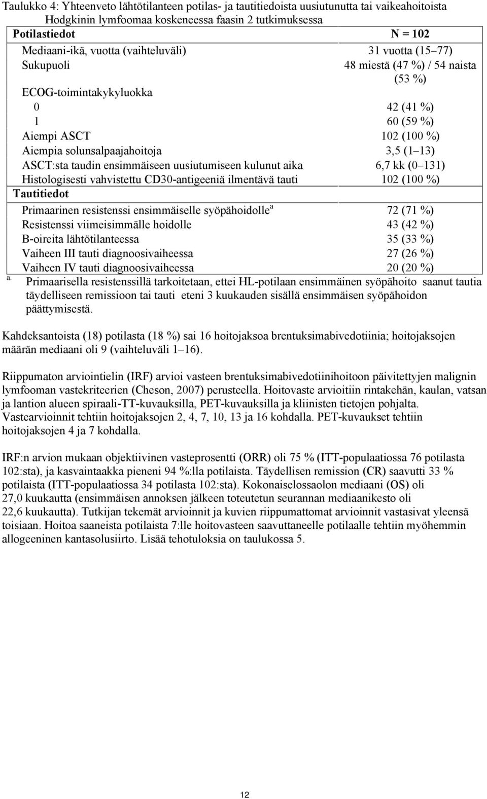 taudin ensimmäiseen uusiutumiseen kulunut aika 6,7 kk (0 131) Histologisesti vahvistettu CD30-antigeeniä ilmentävä tauti 102 (100 %) Tautitiedot Primaarinen resistenssi ensimmäiselle syöpähoidolle a