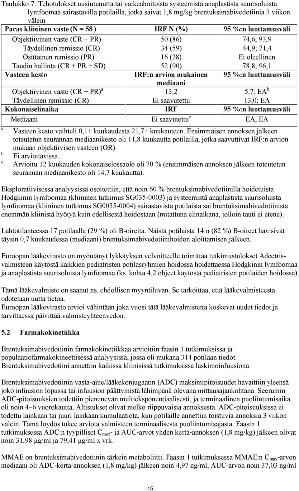 oleellinen Taudin hallinta (CR + PR + SD) 52 (90) 78,8; 96,1 Vasteen kesto IRF:n arvion mukainen 95 %:n luottamusväli mediaani Objektiivinen vaste (CR + PR) a 13,2 5,7; EA b Täydellinen remissio (CR)