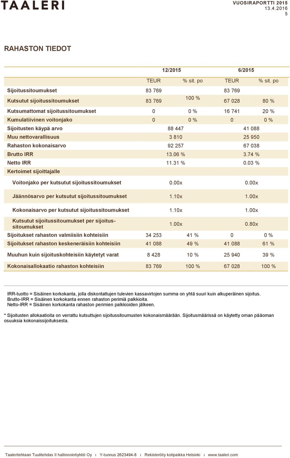 arvo 88 447 41 088 Muu nettovarallisuus 3 810 25 950 Rahaston kokonaisarvo 92 257 67 038 Brutto IRR 13.06 % 3.74 % Netto IRR 11.31 % 0.