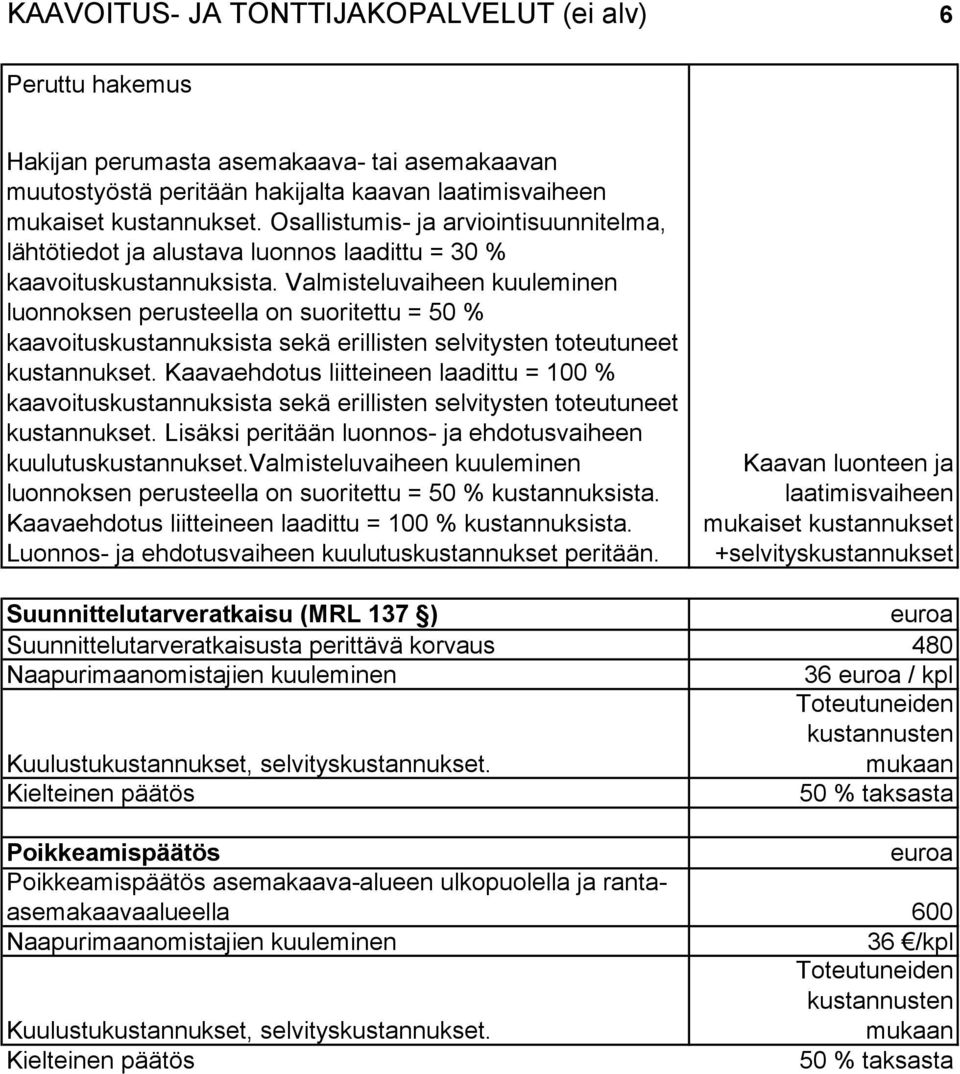 Valmisteluvaiheen kuuleminen luonnoksen perusteella on suoritettu = 50 % kaavoituskustannuksista sekä erillisten selvitysten toteutuneet kustannukset.