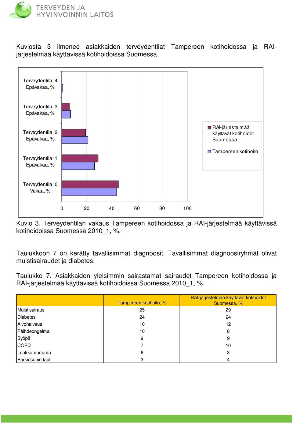 Vakaa, % 0 20 40 60 80 100 Kuvio 3. Terveydentilan vakaus Tampereen kotihoidossa ja RAI-järjestelmää käyttävissä kotihoidoissa Suomessa 2010_1, %. Taulukkoon 7 on kerätty tavallisimmat diagnoosit.