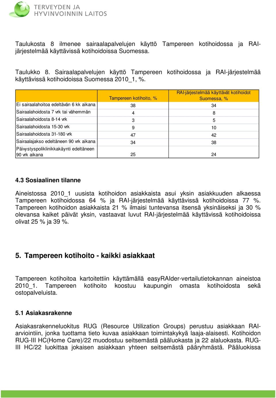 Tampereen kotihoito, % RAI-järjestelmää käyttävät kotihoidot Suomessa, % Ei sairaalahoitoa edeltävän 6 kk aikana 38 34 Sairaalahoidosta 7 vrk tai vähemmän 4 8 Sairaalahoidosta 8-14 vrk 3 5