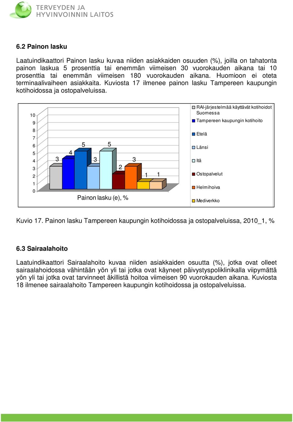 10 9 RAI-järjestelmää käyttävät kotihoidot Suomessa Tampereen kaupungin kotihoito 8 7 6 5 4 3 2 3 4 5 3 5 2 3 1 1 Etelä Länsi Itä Ostopalvelut 1 0 Painon lasku (e), % Helmihoiva Mediverkko Kuvio 17.