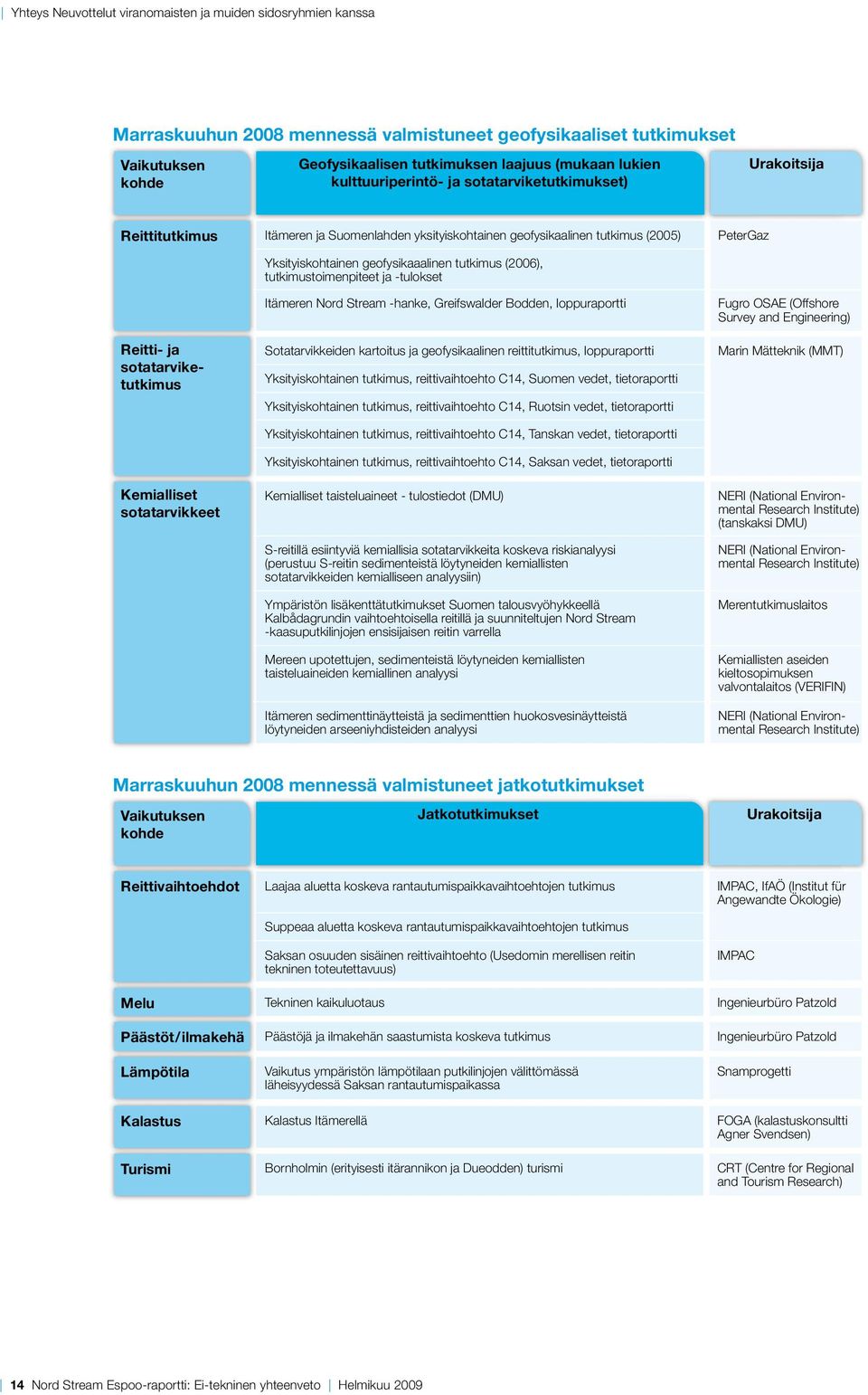 (2005) Yksityiskohtainen geofysikaaalinen tutkimus (2006), tutkimustoimenpiteet ja -tulokset Itämeren Nord Stream -hanke, Greifswalder Bodden, loppuraportti Sotatarvikkeiden kartoitus ja