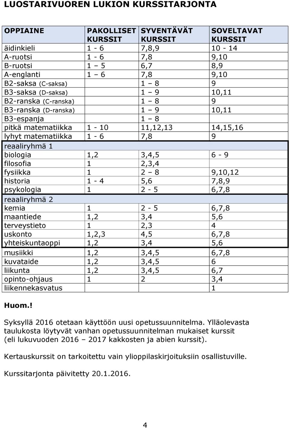 reaaliryhmä 1 biologia 1,2 3,4,5 6-9 filosofia 1 2,3,4 fysiikka 1 2 8 9,10,12 historia 1-4 5,6 7,8,9 psykologia 1 2-5 6,7,8 reaaliryhmä 2 kemia 1 2-5 6,7,8 maantiede 1,2 3,4 5,6 terveystieto 1 2,3 4