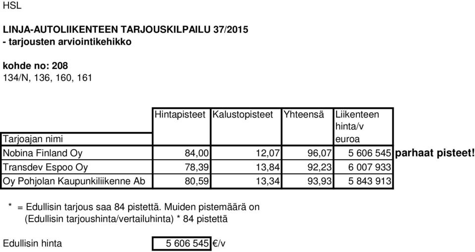Transdev Espoo Oy 78,39 13,84 92,23 6 007 933 Oy