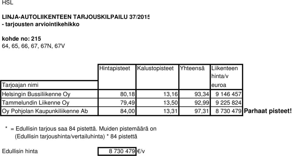 Liikenne Oy 79,49 13,50 92,99 9 225 824 Oy Pohjolan